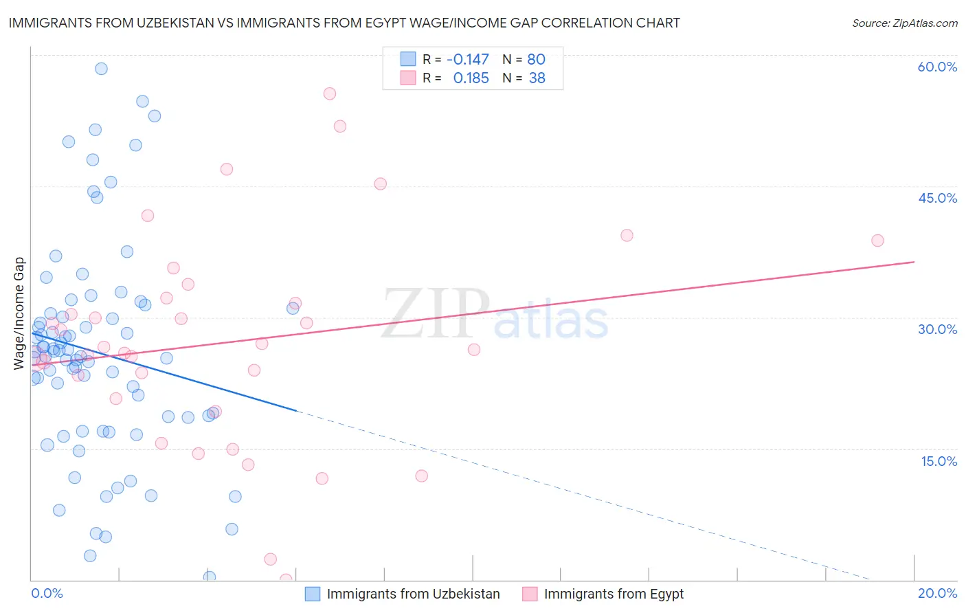 Immigrants from Uzbekistan vs Immigrants from Egypt Wage/Income Gap
