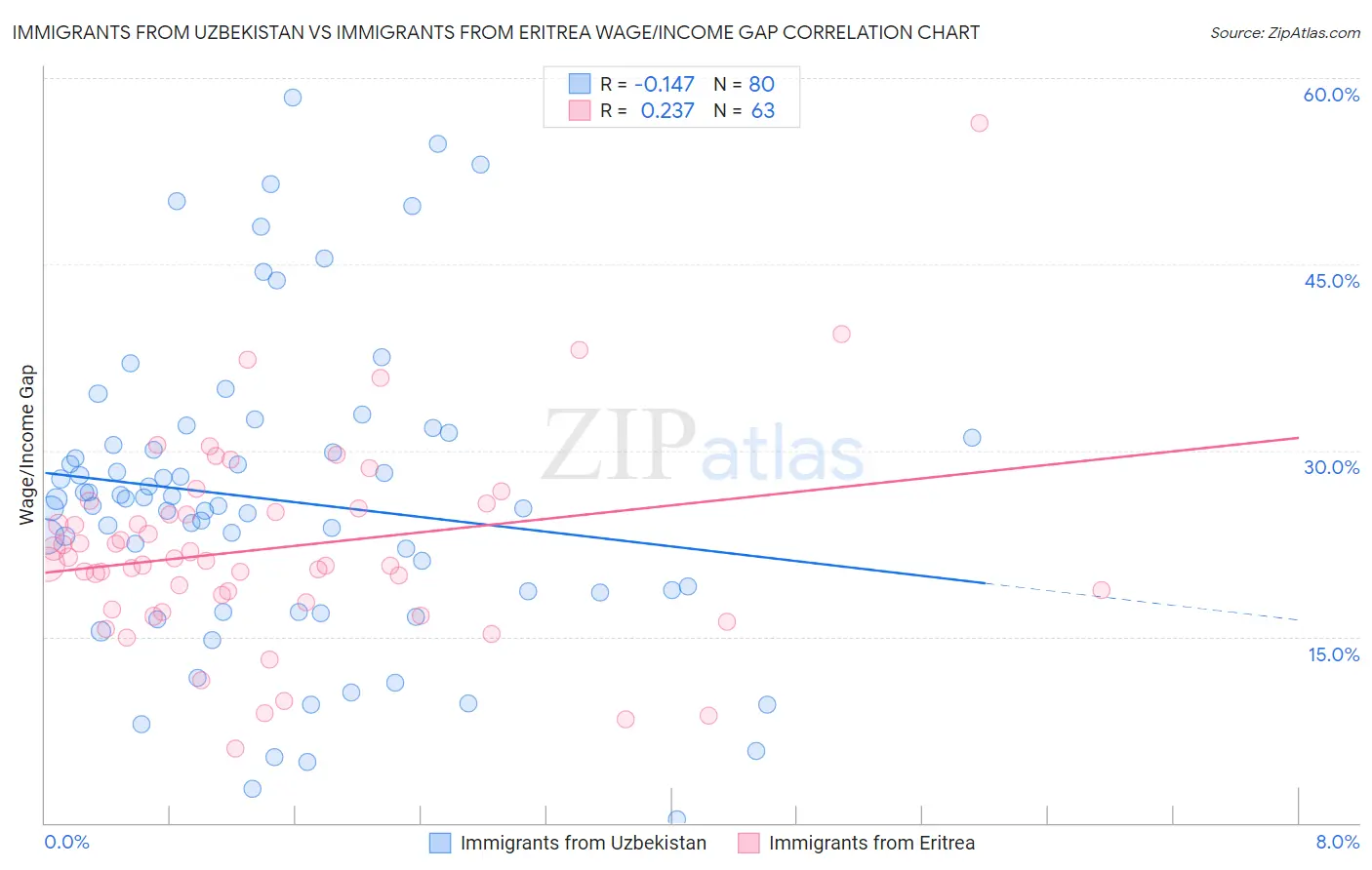 Immigrants from Uzbekistan vs Immigrants from Eritrea Wage/Income Gap