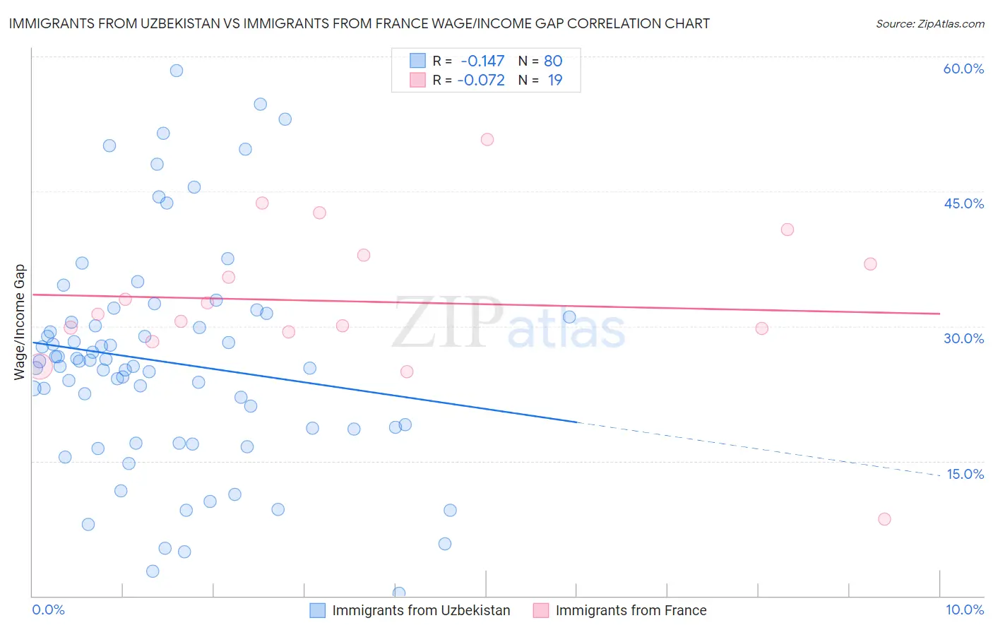 Immigrants from Uzbekistan vs Immigrants from France Wage/Income Gap