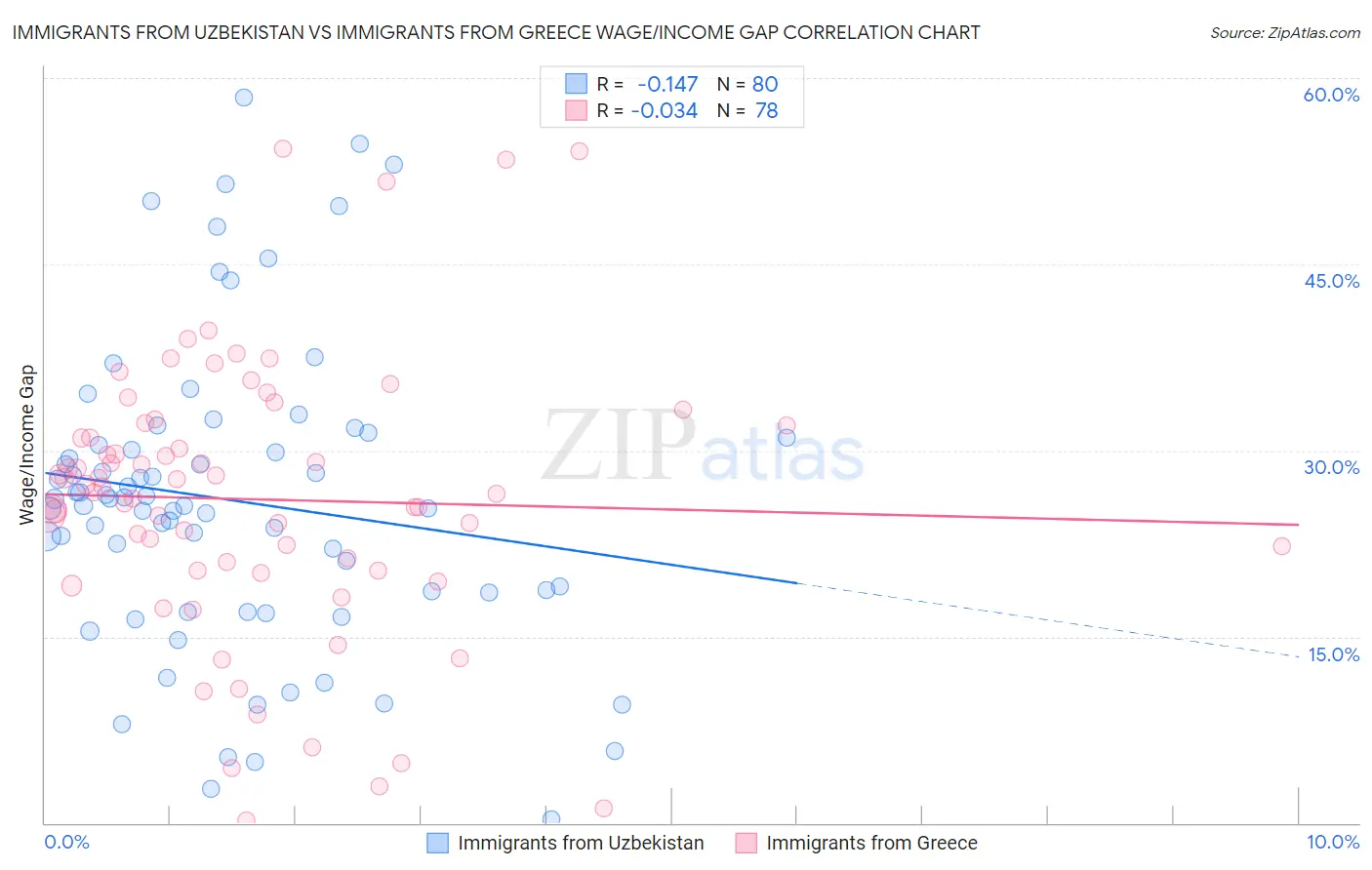 Immigrants from Uzbekistan vs Immigrants from Greece Wage/Income Gap