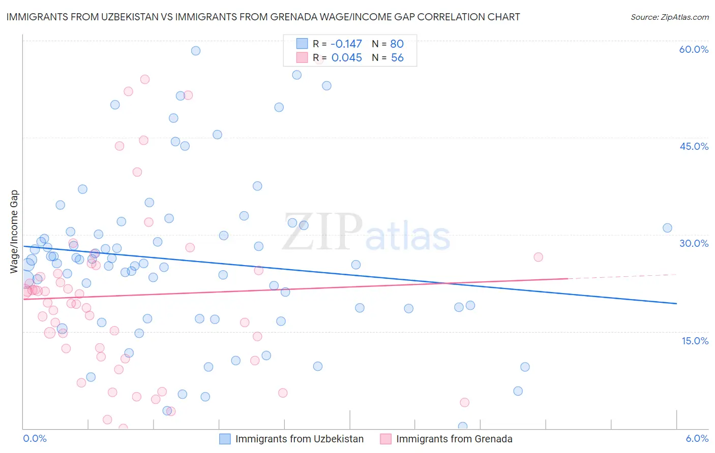 Immigrants from Uzbekistan vs Immigrants from Grenada Wage/Income Gap