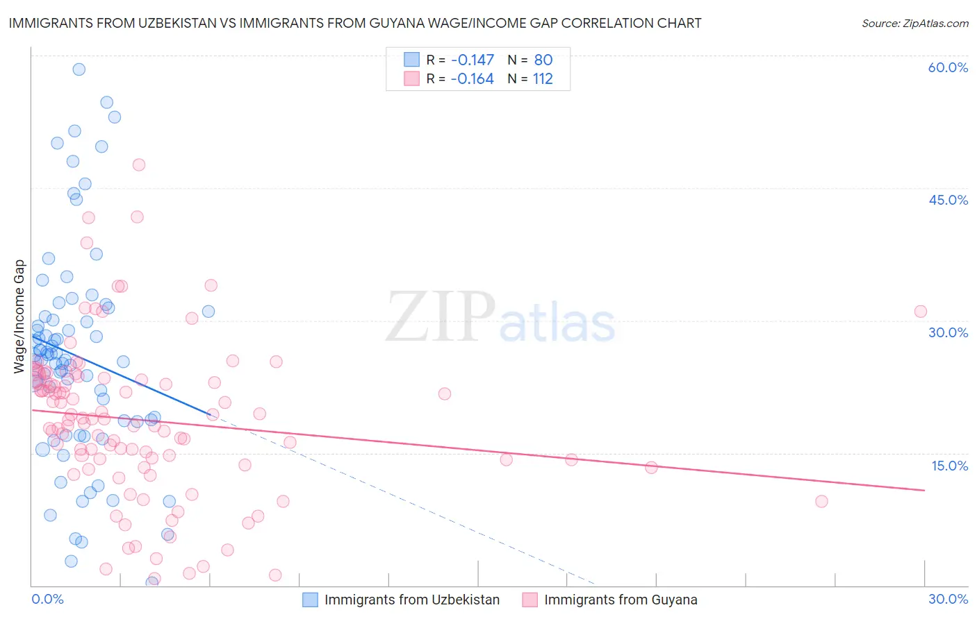 Immigrants from Uzbekistan vs Immigrants from Guyana Wage/Income Gap