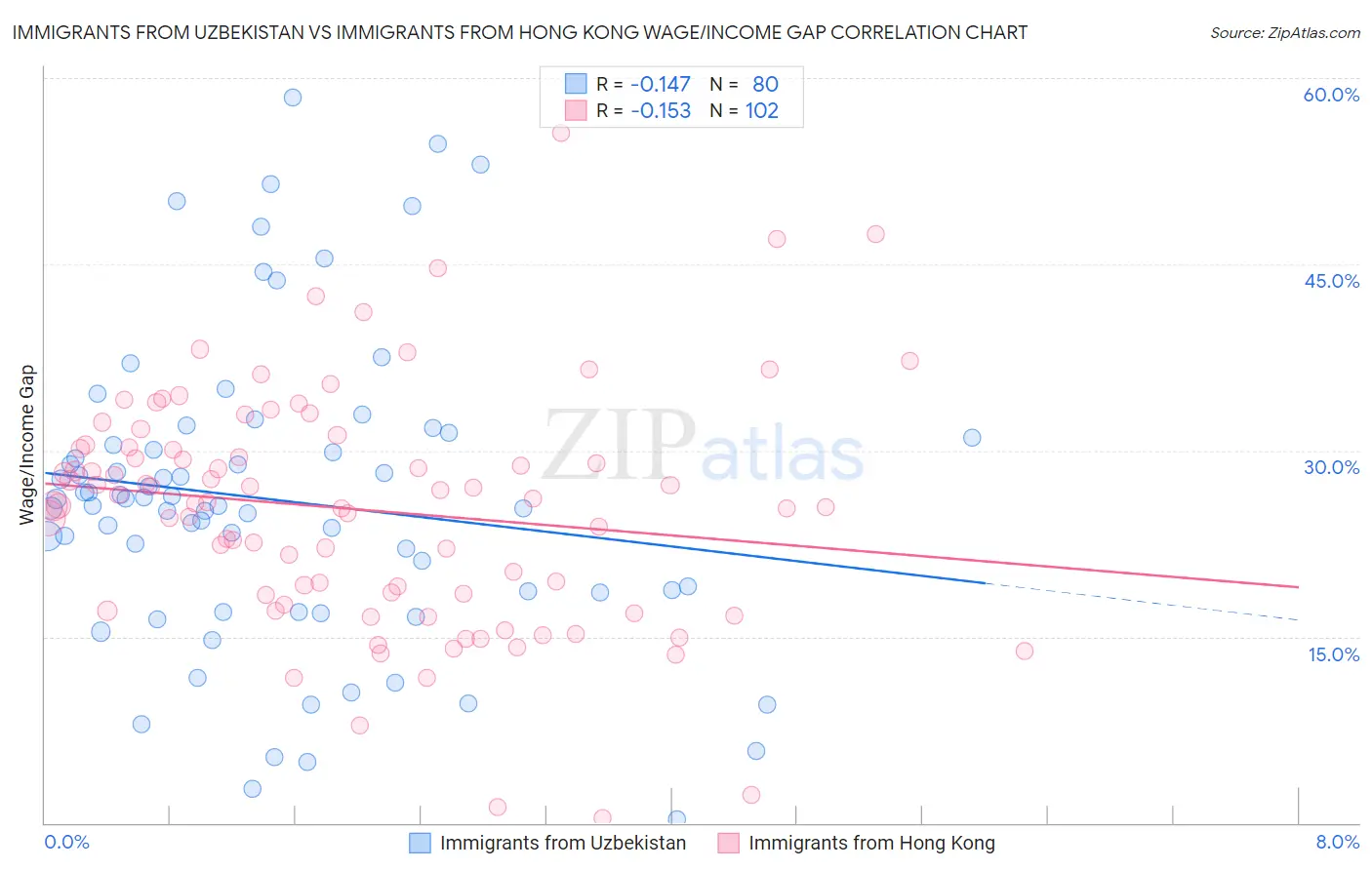 Immigrants from Uzbekistan vs Immigrants from Hong Kong Wage/Income Gap