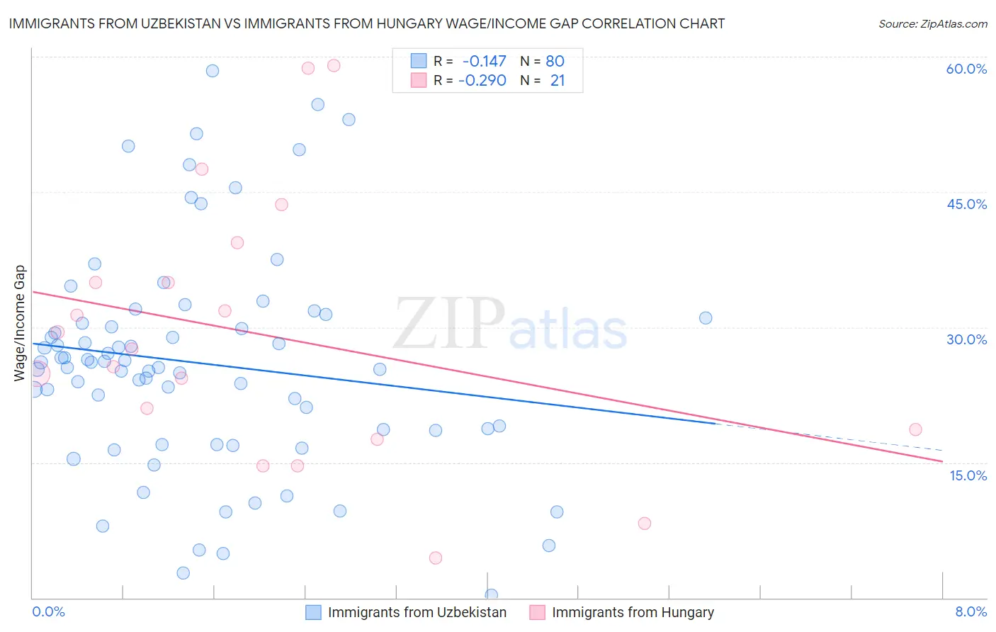 Immigrants from Uzbekistan vs Immigrants from Hungary Wage/Income Gap