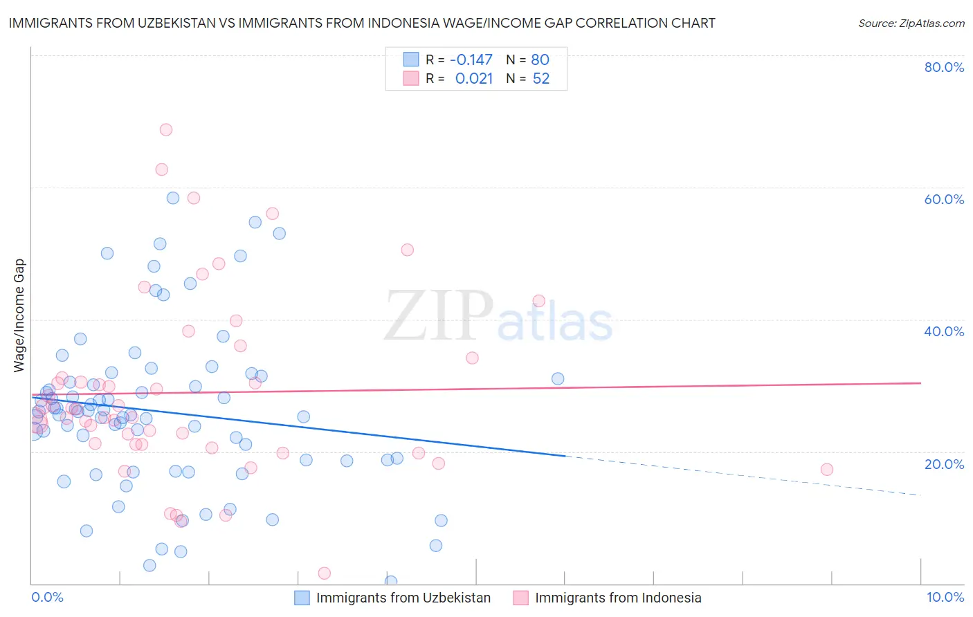 Immigrants from Uzbekistan vs Immigrants from Indonesia Wage/Income Gap