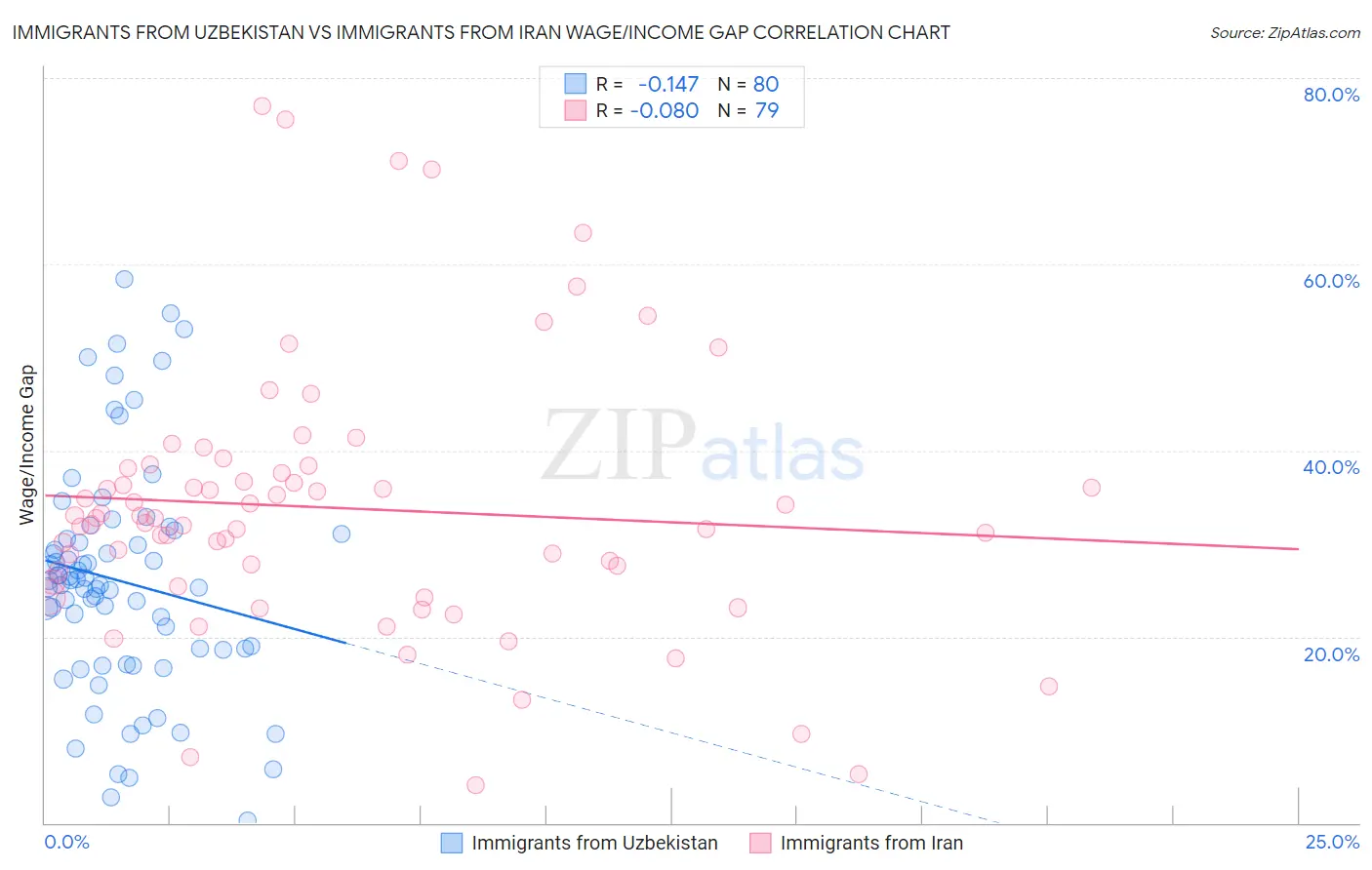 Immigrants from Uzbekistan vs Immigrants from Iran Wage/Income Gap