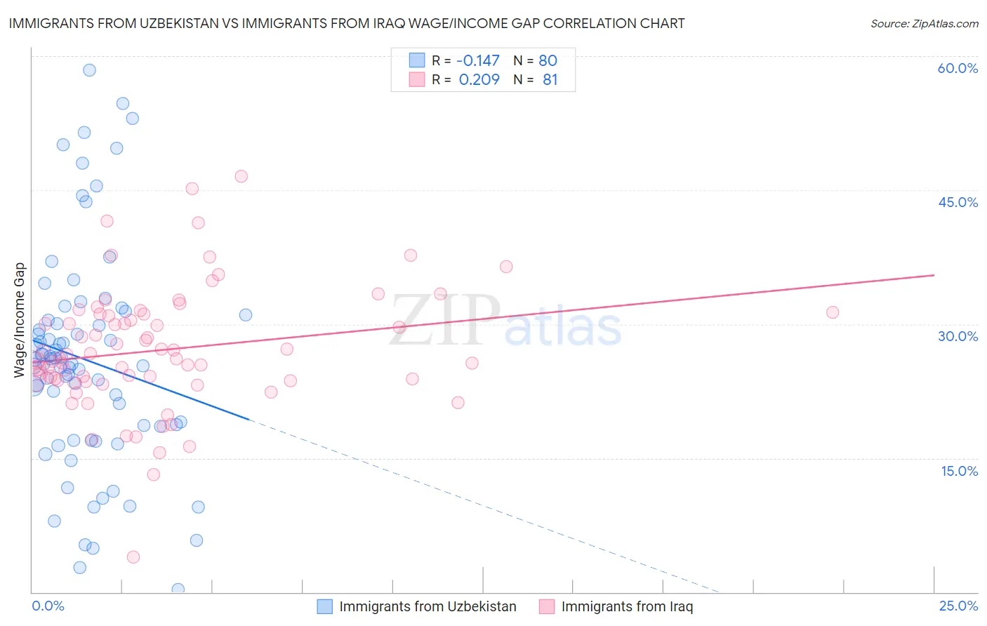 Immigrants from Uzbekistan vs Immigrants from Iraq Wage/Income Gap