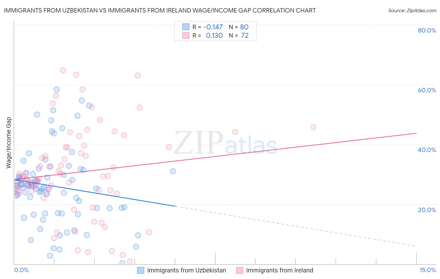 Immigrants from Uzbekistan vs Immigrants from Ireland Wage/Income Gap