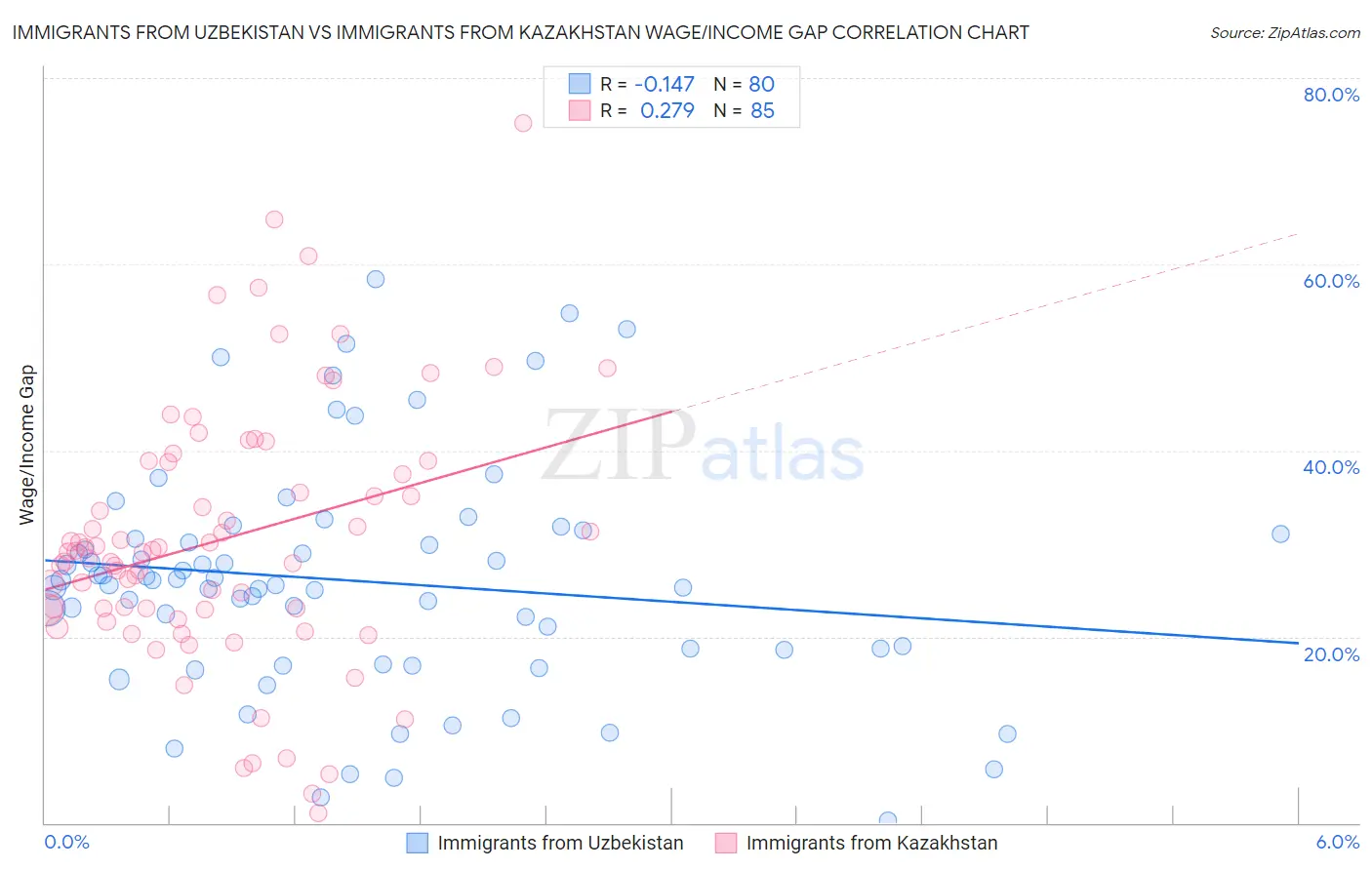 Immigrants from Uzbekistan vs Immigrants from Kazakhstan Wage/Income Gap