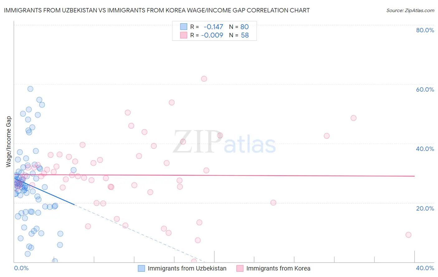 Immigrants from Uzbekistan vs Immigrants from Korea Wage/Income Gap