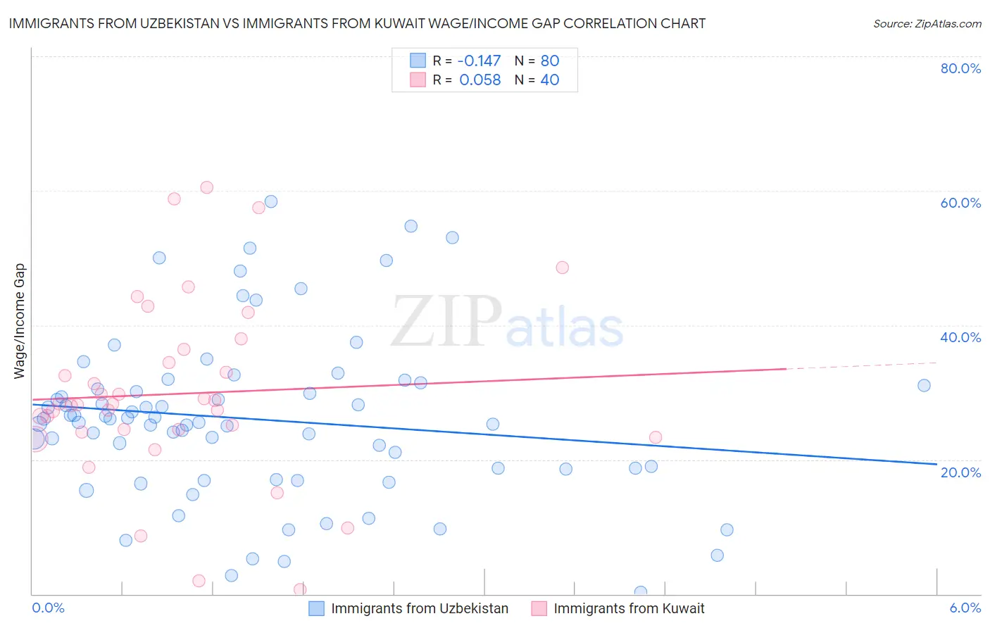 Immigrants from Uzbekistan vs Immigrants from Kuwait Wage/Income Gap