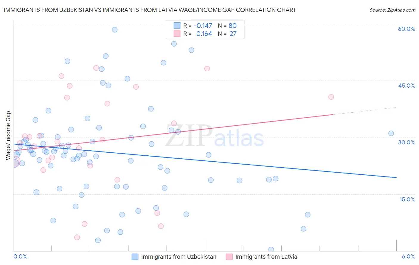 Immigrants from Uzbekistan vs Immigrants from Latvia Wage/Income Gap