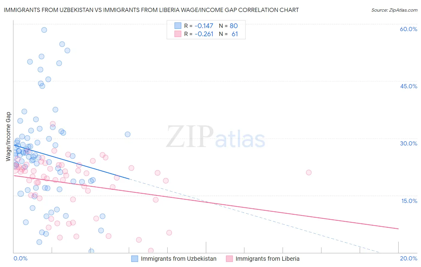 Immigrants from Uzbekistan vs Immigrants from Liberia Wage/Income Gap