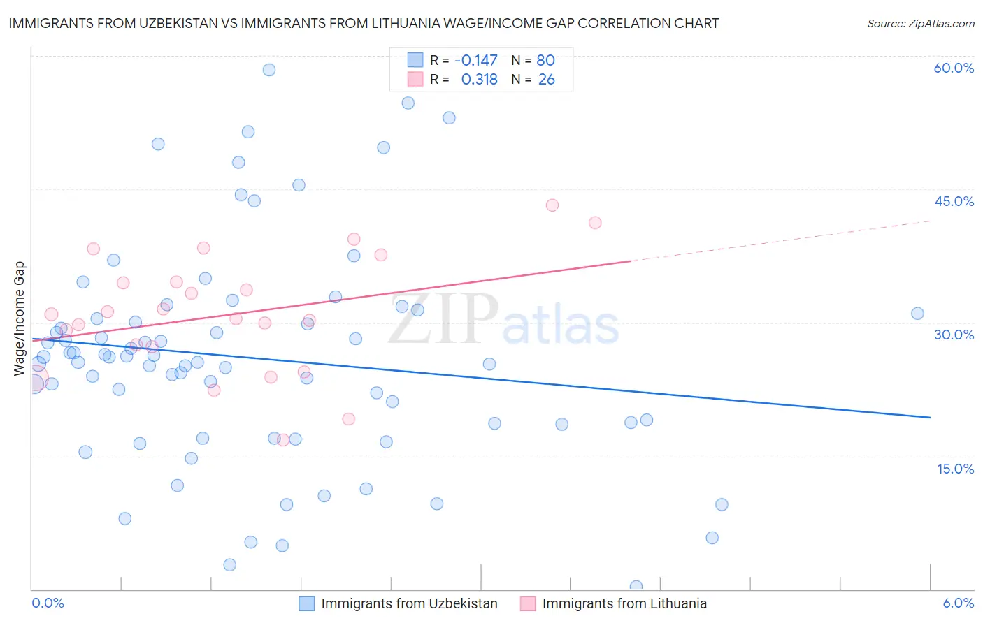 Immigrants from Uzbekistan vs Immigrants from Lithuania Wage/Income Gap