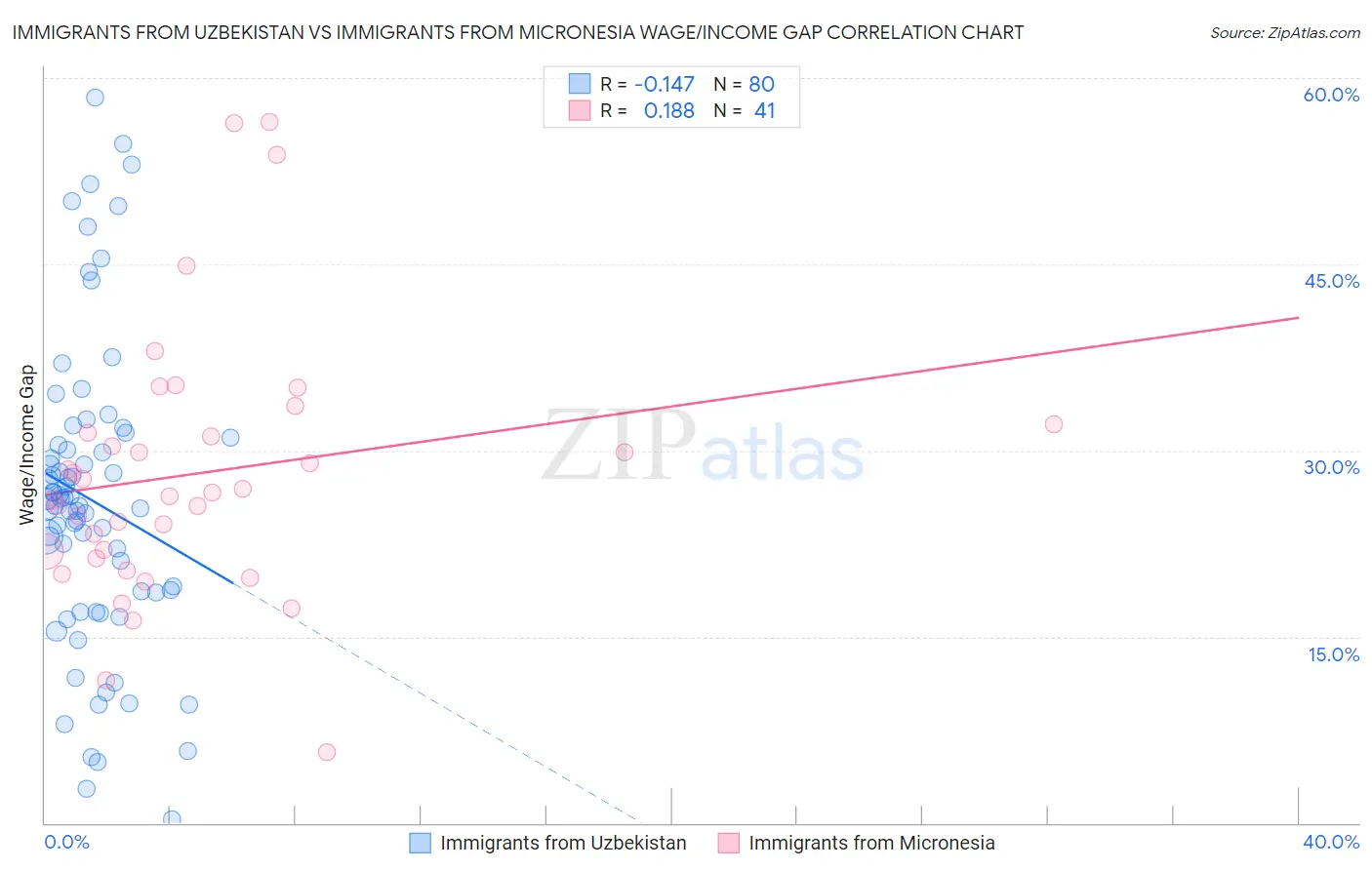Immigrants from Uzbekistan vs Immigrants from Micronesia Wage/Income Gap