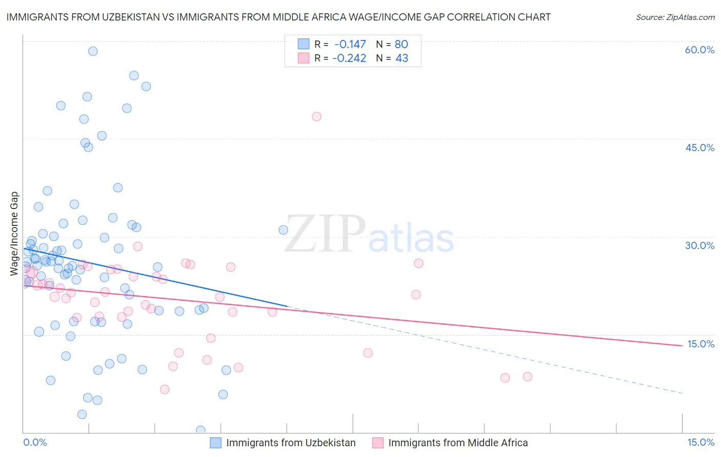 Immigrants from Uzbekistan vs Immigrants from Middle Africa Wage/Income Gap