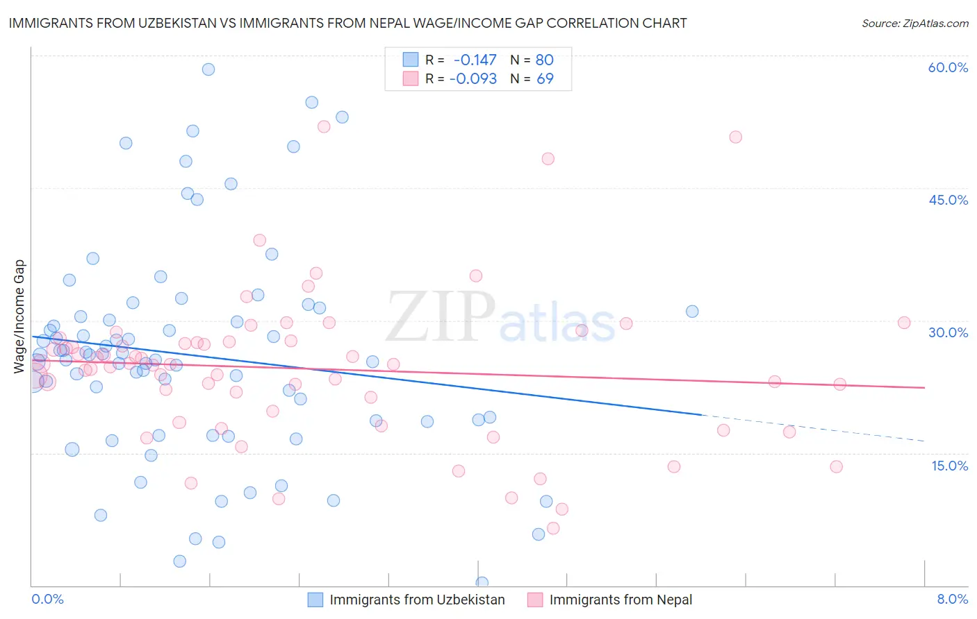 Immigrants from Uzbekistan vs Immigrants from Nepal Wage/Income Gap