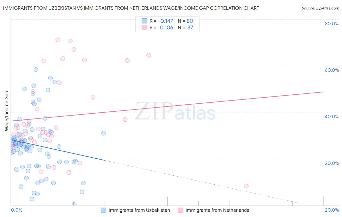 Immigrants from Uzbekistan vs Immigrants from Netherlands Wage/Income Gap