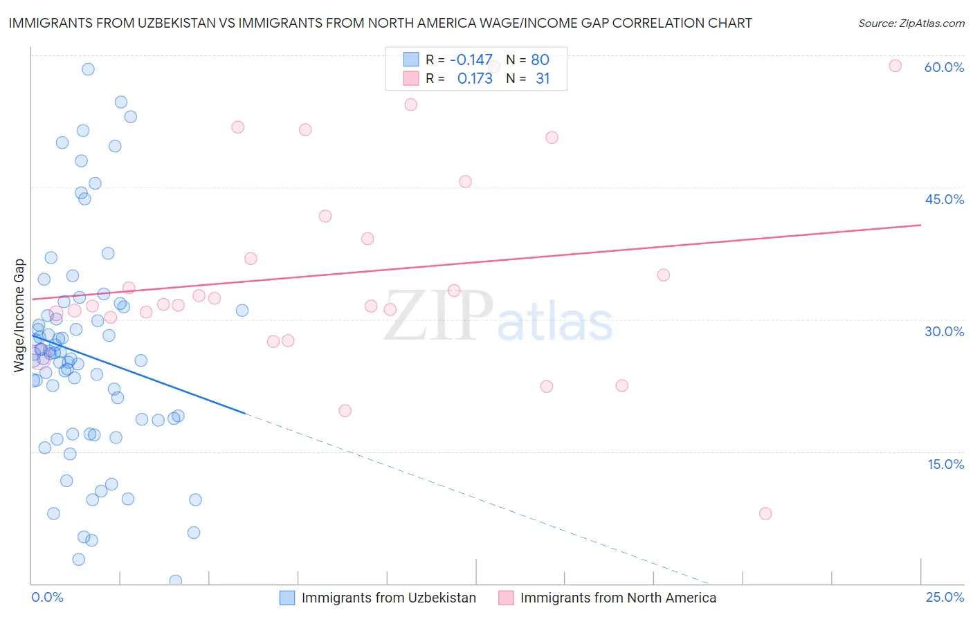 Immigrants from Uzbekistan vs Immigrants from North America Wage/Income Gap