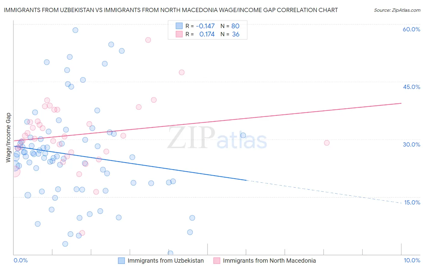 Immigrants from Uzbekistan vs Immigrants from North Macedonia Wage/Income Gap