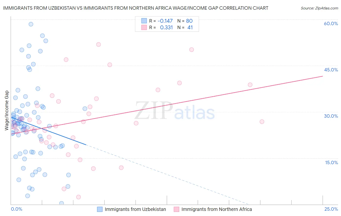 Immigrants from Uzbekistan vs Immigrants from Northern Africa Wage/Income Gap