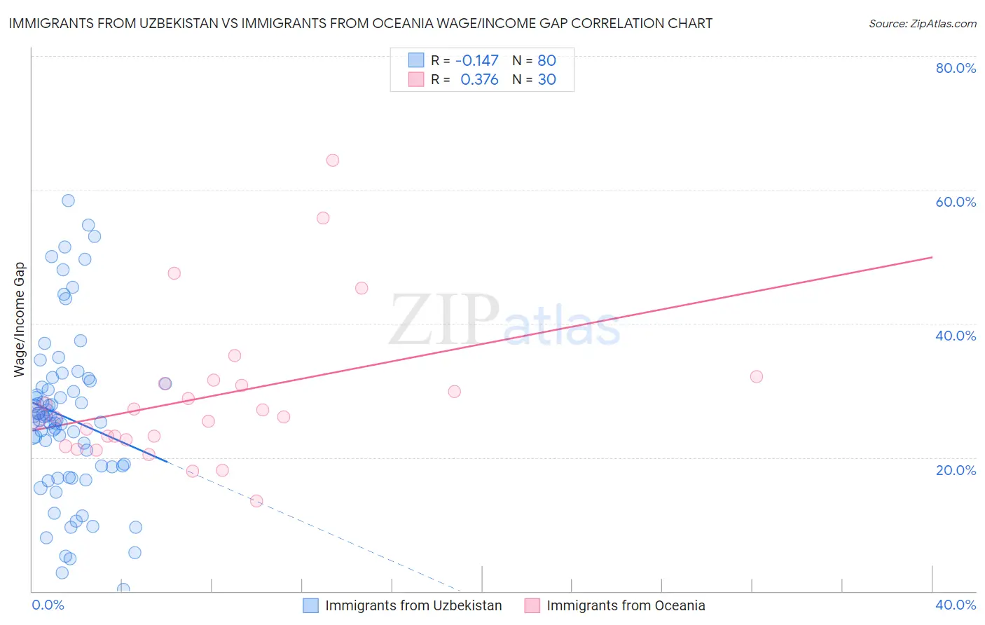 Immigrants from Uzbekistan vs Immigrants from Oceania Wage/Income Gap