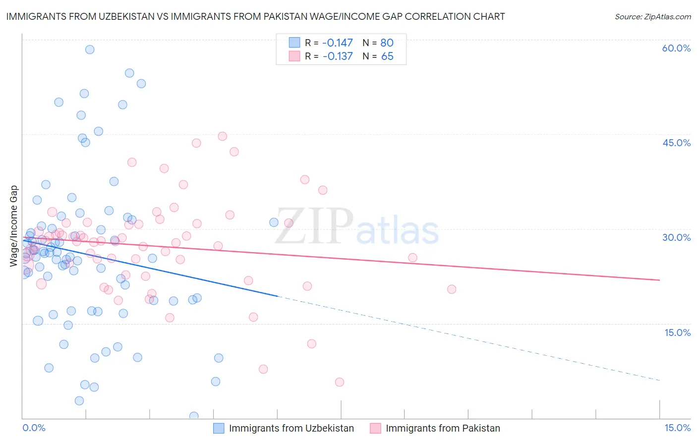 Immigrants from Uzbekistan vs Immigrants from Pakistan Wage/Income Gap