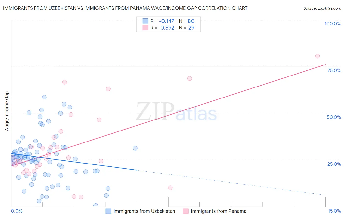 Immigrants from Uzbekistan vs Immigrants from Panama Wage/Income Gap
