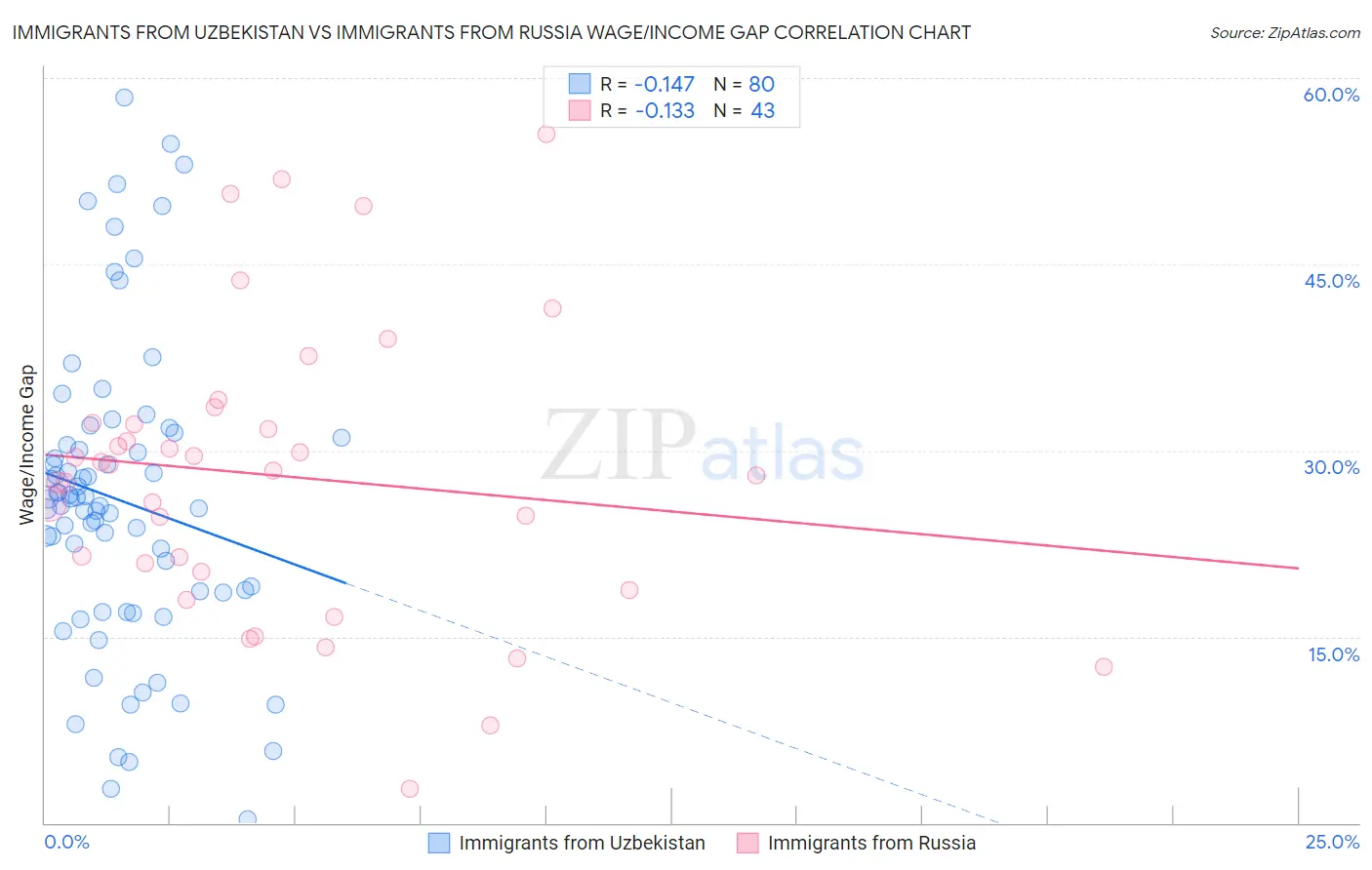 Immigrants from Uzbekistan vs Immigrants from Russia Wage/Income Gap