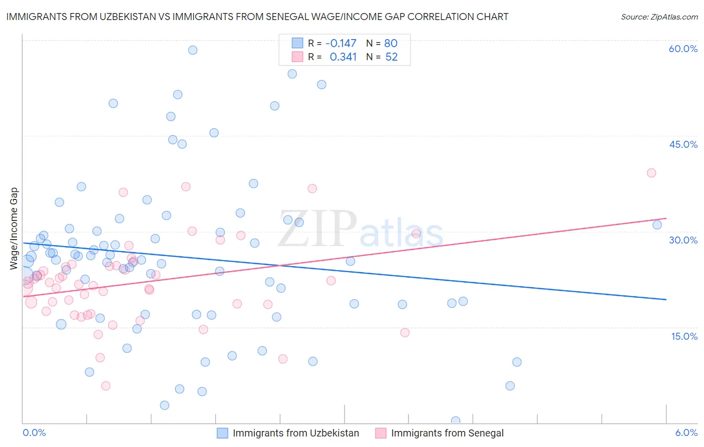 Immigrants from Uzbekistan vs Immigrants from Senegal Wage/Income Gap