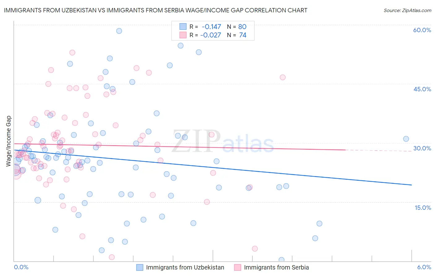 Immigrants from Uzbekistan vs Immigrants from Serbia Wage/Income Gap