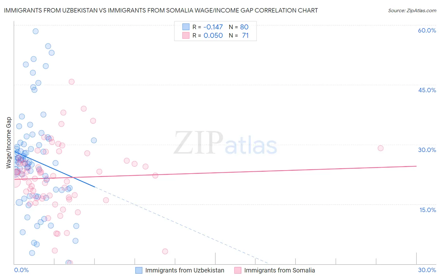 Immigrants from Uzbekistan vs Immigrants from Somalia Wage/Income Gap
