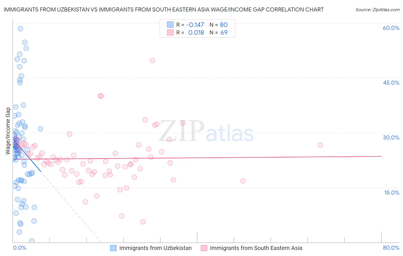 Immigrants from Uzbekistan vs Immigrants from South Eastern Asia Wage/Income Gap