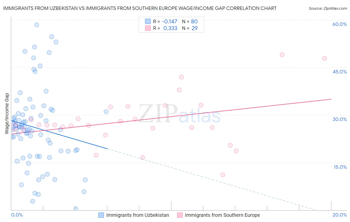 Immigrants from Uzbekistan vs Immigrants from Southern Europe Wage/Income Gap