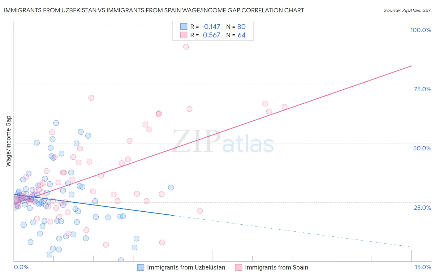 Immigrants from Uzbekistan vs Immigrants from Spain Wage/Income Gap