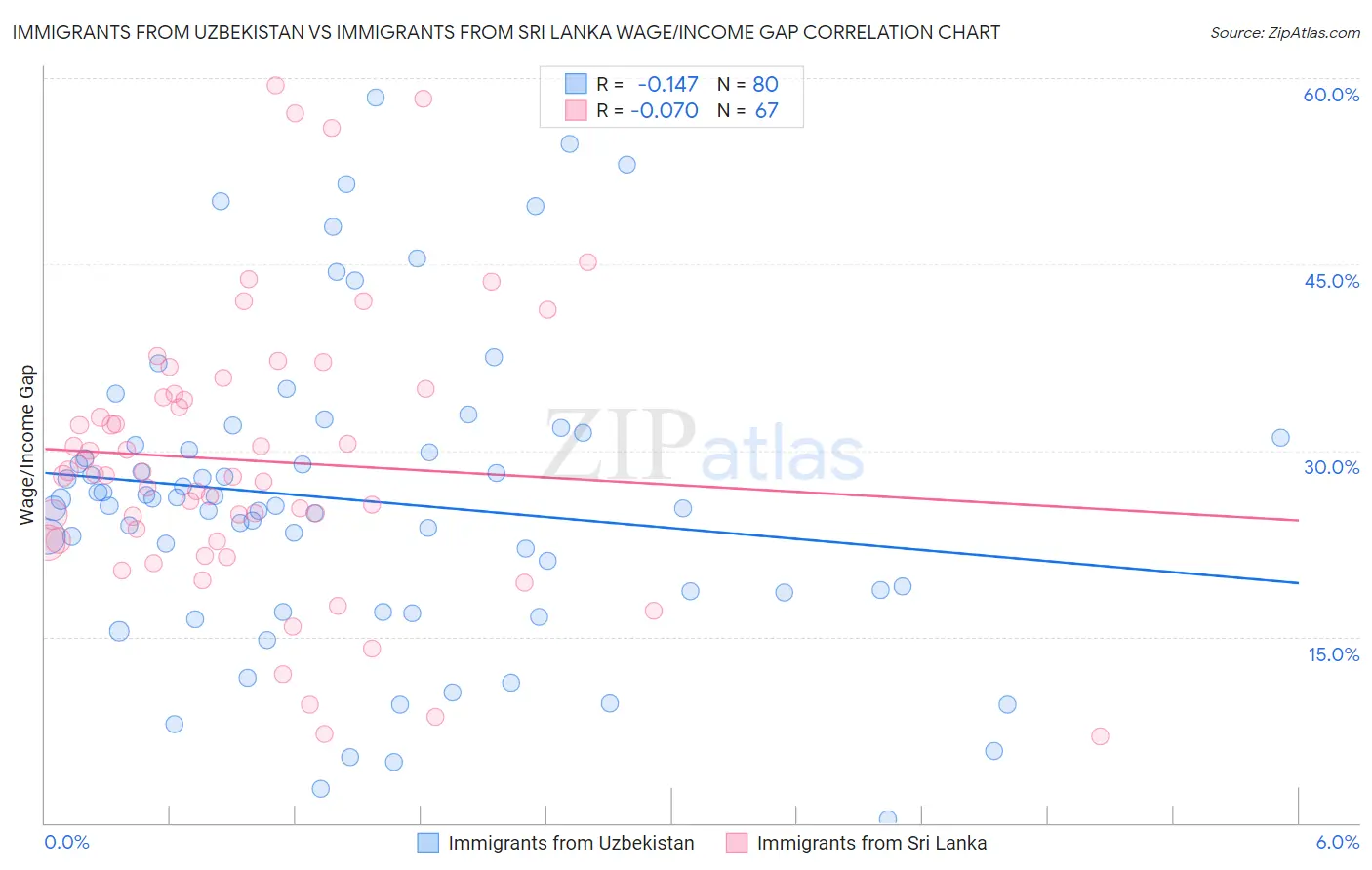 Immigrants from Uzbekistan vs Immigrants from Sri Lanka Wage/Income Gap