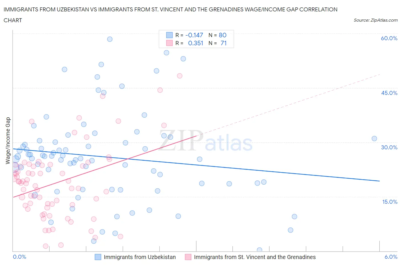 Immigrants from Uzbekistan vs Immigrants from St. Vincent and the Grenadines Wage/Income Gap