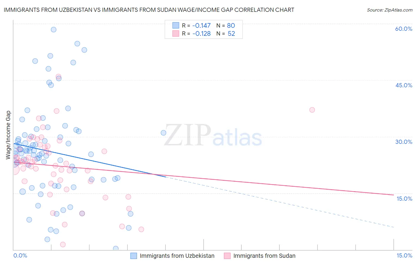 Immigrants from Uzbekistan vs Immigrants from Sudan Wage/Income Gap