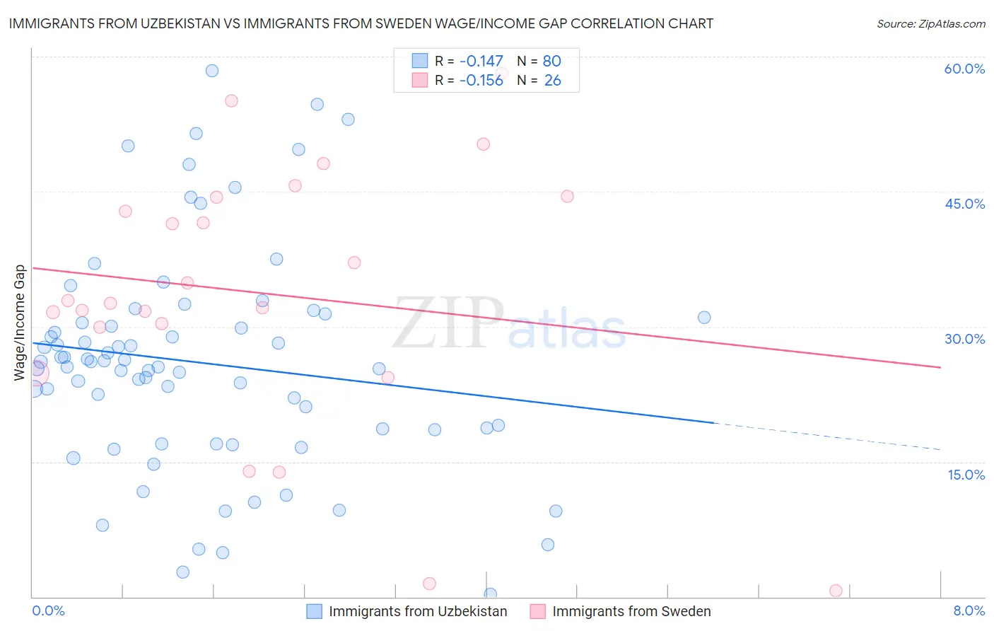 Immigrants from Uzbekistan vs Immigrants from Sweden Wage/Income Gap