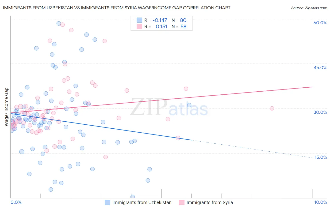 Immigrants from Uzbekistan vs Immigrants from Syria Wage/Income Gap