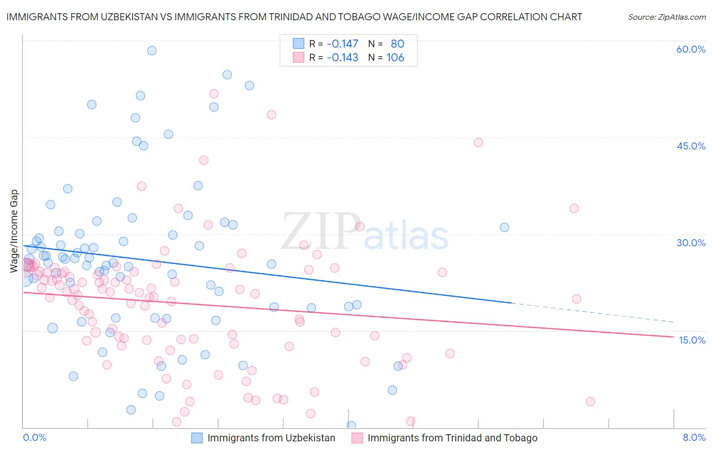 Immigrants from Uzbekistan vs Immigrants from Trinidad and Tobago Wage/Income Gap