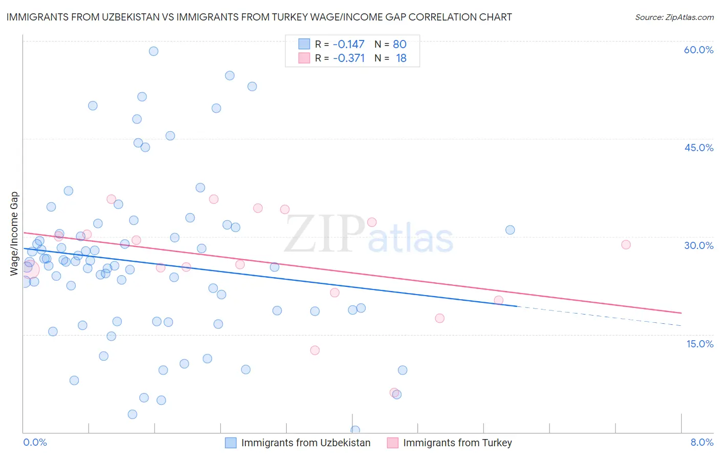 Immigrants from Uzbekistan vs Immigrants from Turkey Wage/Income Gap