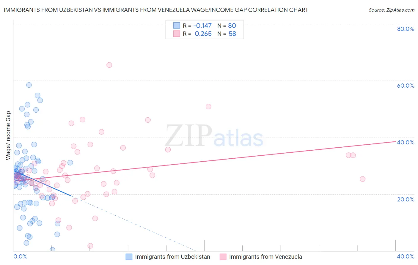 Immigrants from Uzbekistan vs Immigrants from Venezuela Wage/Income Gap