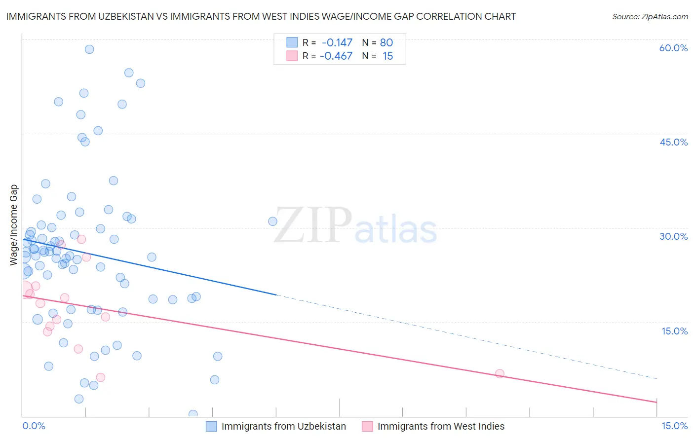 Immigrants from Uzbekistan vs Immigrants from West Indies Wage/Income Gap