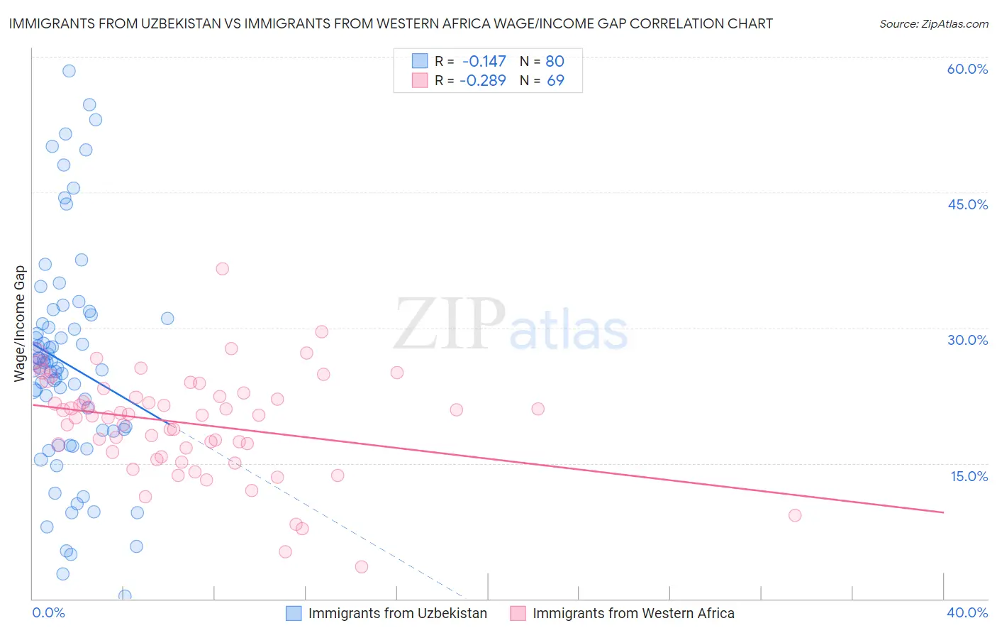 Immigrants from Uzbekistan vs Immigrants from Western Africa Wage/Income Gap