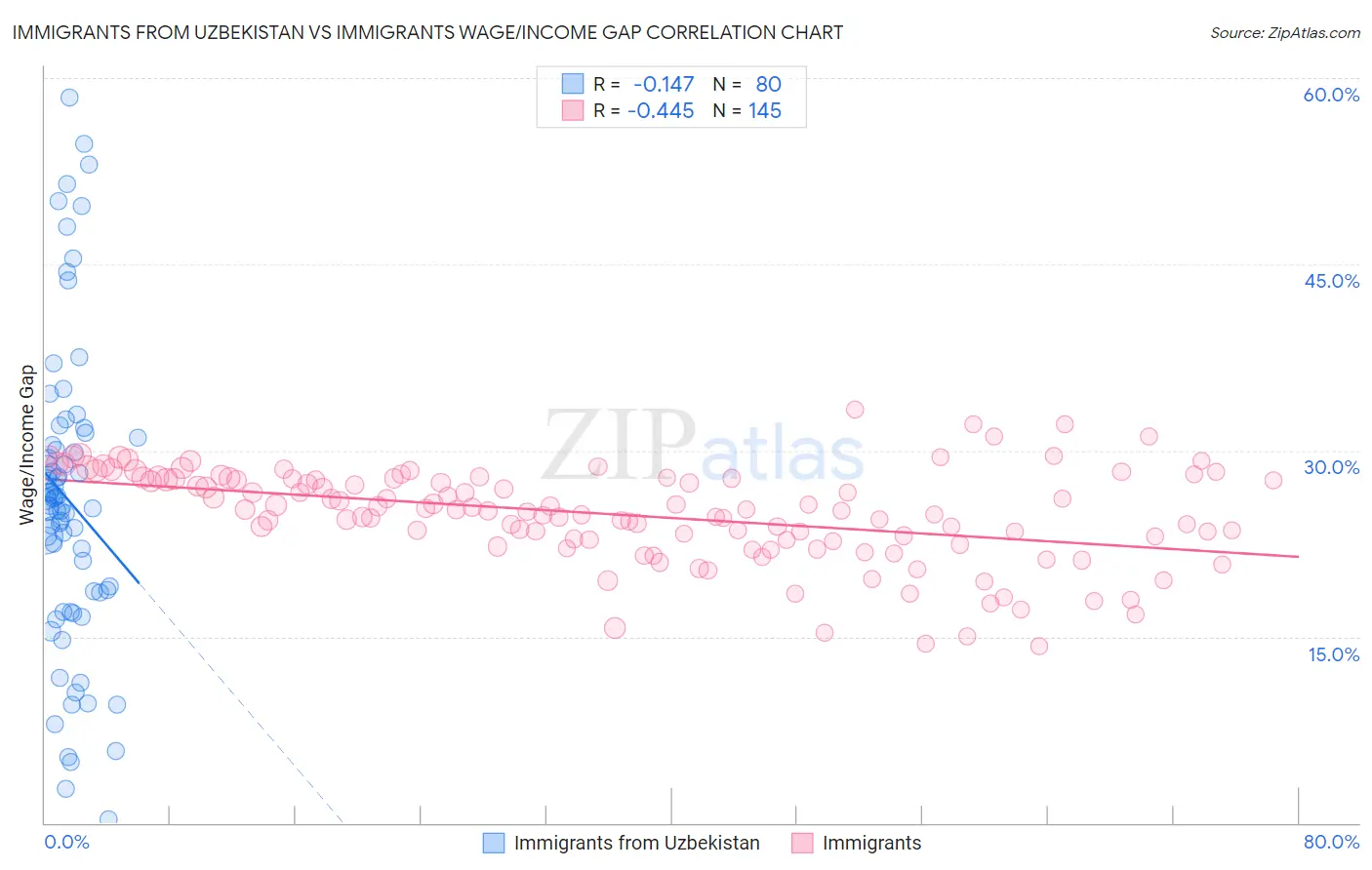 Immigrants from Uzbekistan vs Immigrants Wage/Income Gap