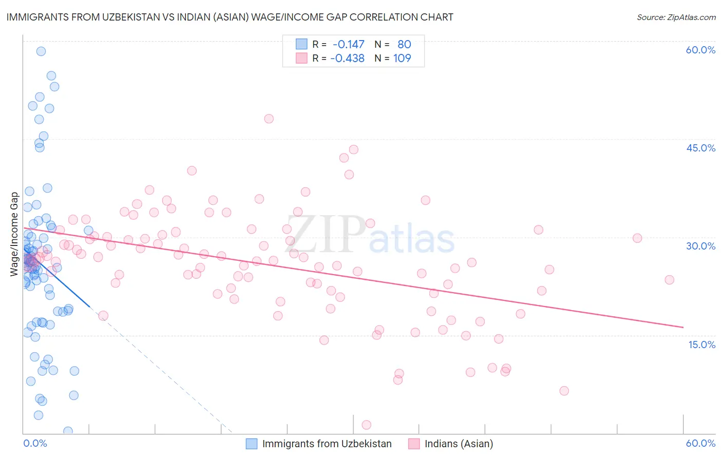 Immigrants from Uzbekistan vs Indian (Asian) Wage/Income Gap