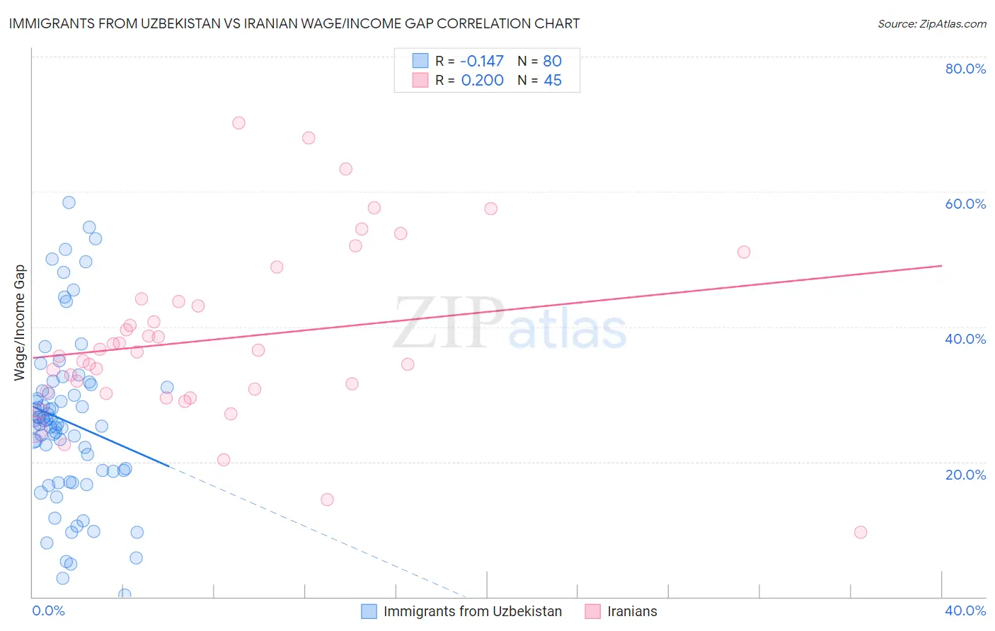 Immigrants from Uzbekistan vs Iranian Wage/Income Gap