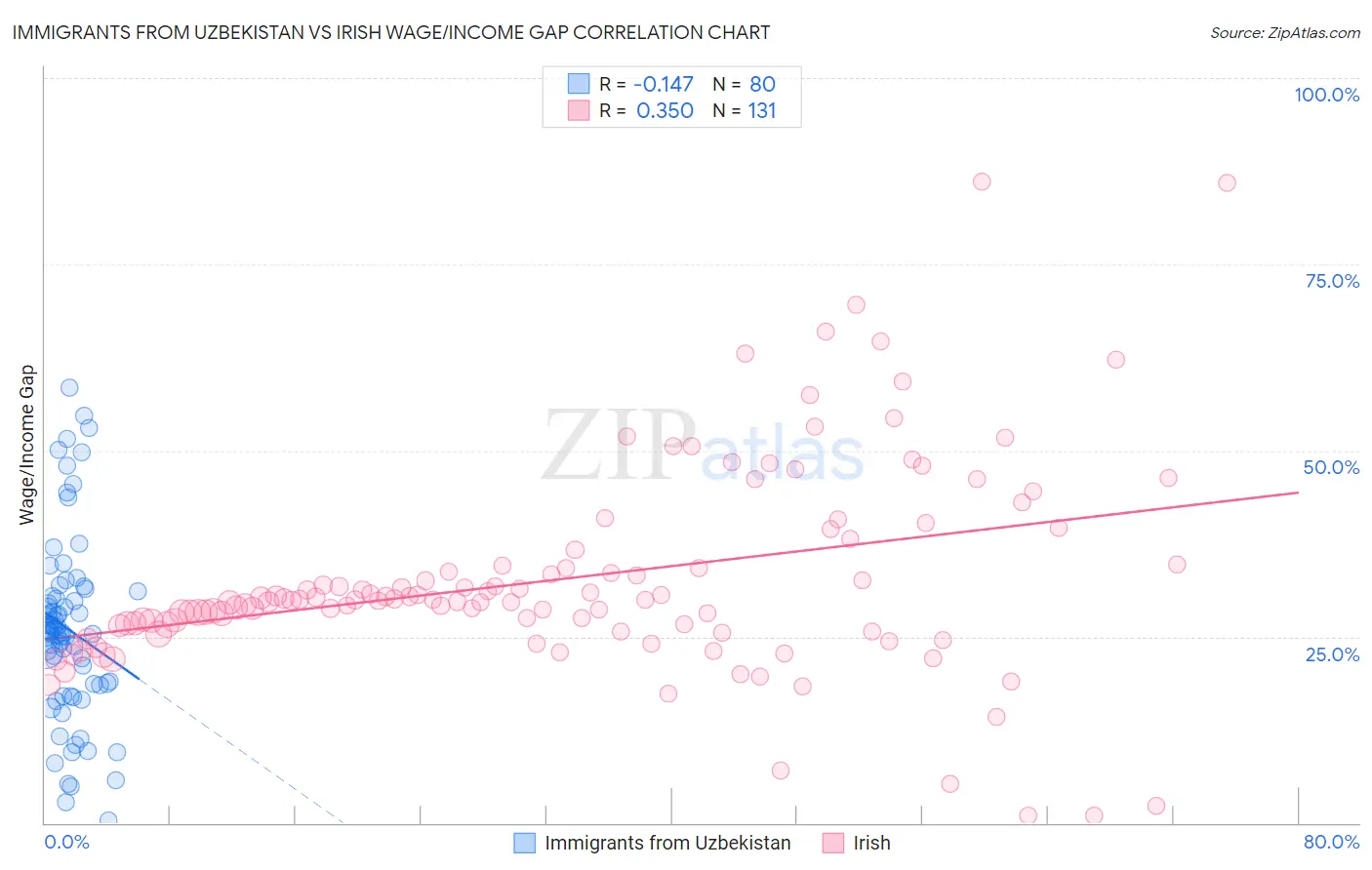 Immigrants from Uzbekistan vs Irish Wage/Income Gap