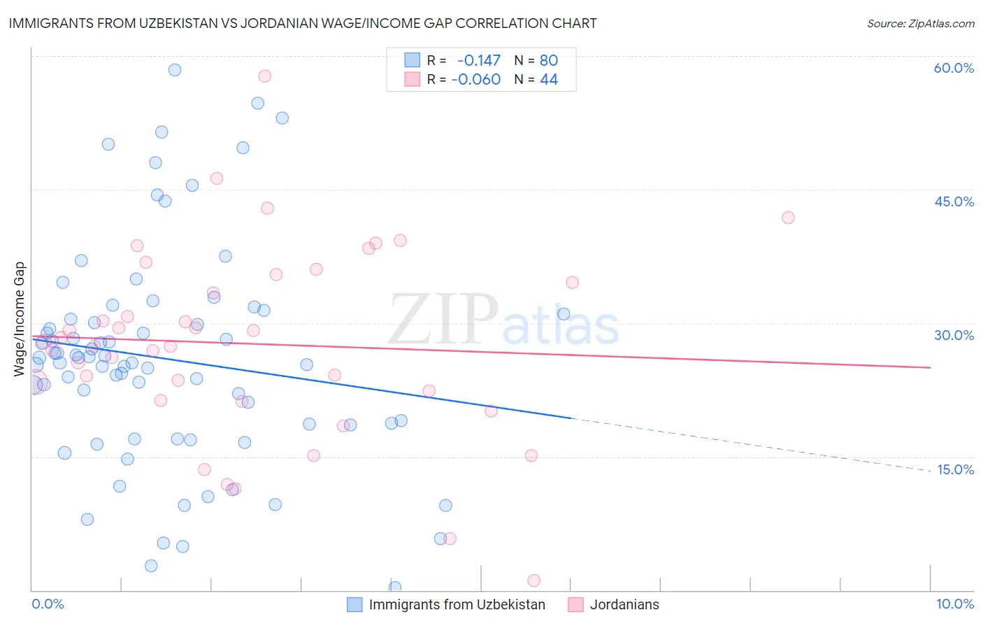 Immigrants from Uzbekistan vs Jordanian Wage/Income Gap